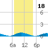 Fire Island Light tide chart for Wednesday, December 18, 2024