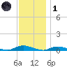 Fire Island Light tide chart for Sunday, December 1, 2024