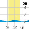 Fire Island Light tide chart for Friday, December 20, 2024