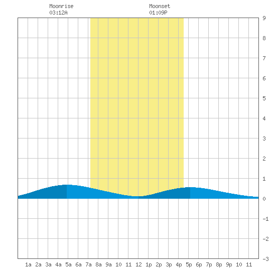 Fire Island Light tide chart for Thursday, December 26, 2024