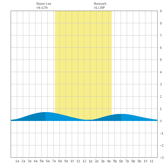 Fire Island Light tide chart for Friday, December 27, 2024