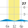 Fire Island Light tide chart for Friday, December 27, 2024