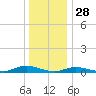 Fire Island Light tide chart for Saturday, December 28, 2024