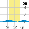Fire Island Light tide chart for Sunday, December 29, 2024
