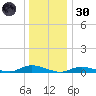 Fire Island Light tide chart for Monday, December 30, 2024