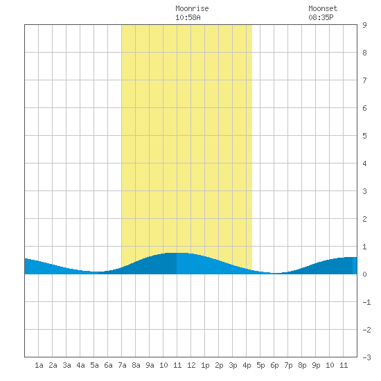 Fire Island Light tide chart for Thursday, December 5, 2024