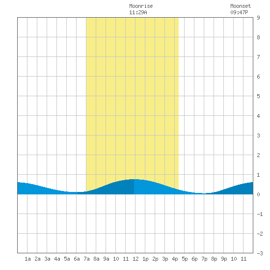 Fire Island Light tide chart for Friday, December 6, 2024