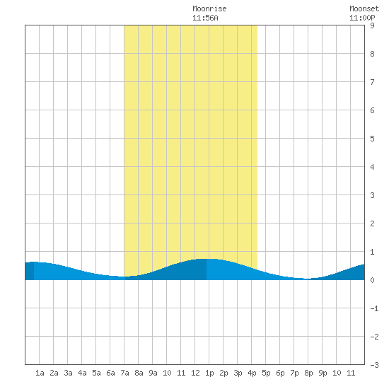 Fire Island Light tide chart for Saturday, December 7, 2024