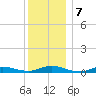 Fire Island Light tide chart for Saturday, December 7, 2024