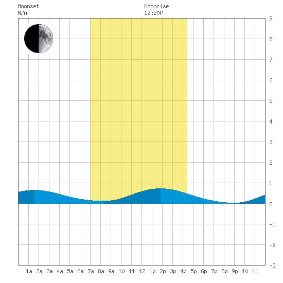 Fire Island Light tide chart for Sunday, December 8, 2024
