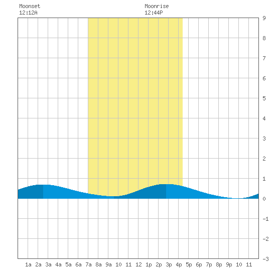 Fire Island Light tide chart for Monday, December 9, 2024