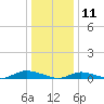 Fire Island Light tide chart for Saturday, January 11, 2025