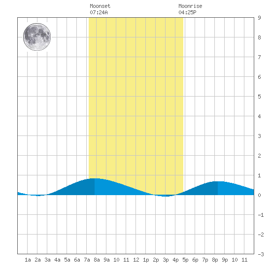 Fire Island Light tide chart for Monday, January 13, 2025