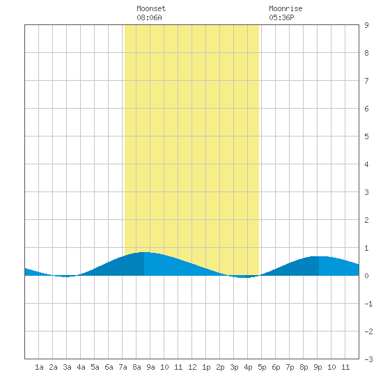 Fire Island Light tide chart for Tuesday, January 14, 2025