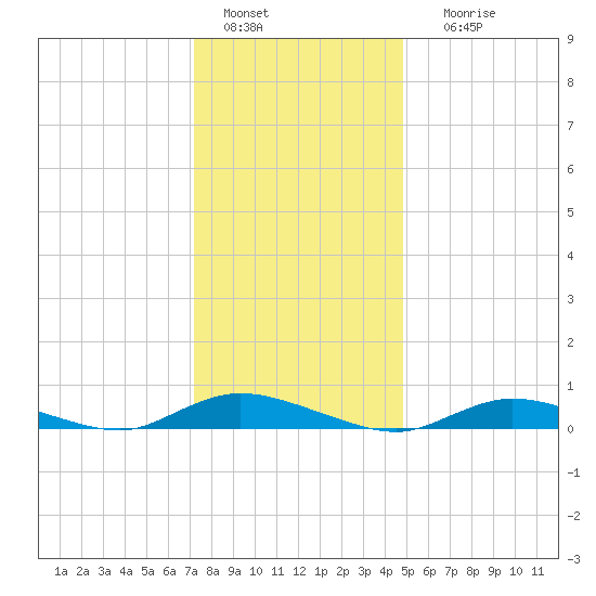 Fire Island Light tide chart for Wednesday, January 15, 2025
