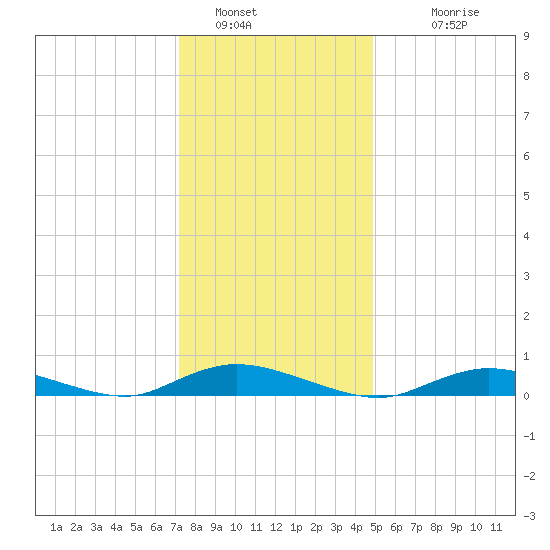 Fire Island Light tide chart for Thursday, January 16, 2025