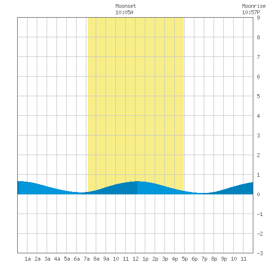 Fire Island Light tide chart for Sunday, January 19, 2025