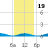Fire Island Light tide chart for Sunday, January 19, 2025