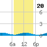 Fire Island Light tide chart for Monday, January 20, 2025