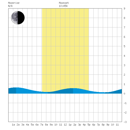 Fire Island Light tide chart for Tuesday, January 21, 2025