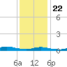 Fire Island Light tide chart for Wednesday, January 22, 2025