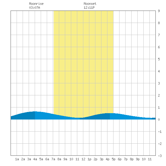 Fire Island Light tide chart for Friday, January 24, 2025