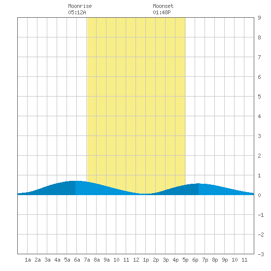 Fire Island Light tide chart for Sunday, January 26, 2025