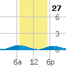 Fire Island Light tide chart for Monday, January 27, 2025