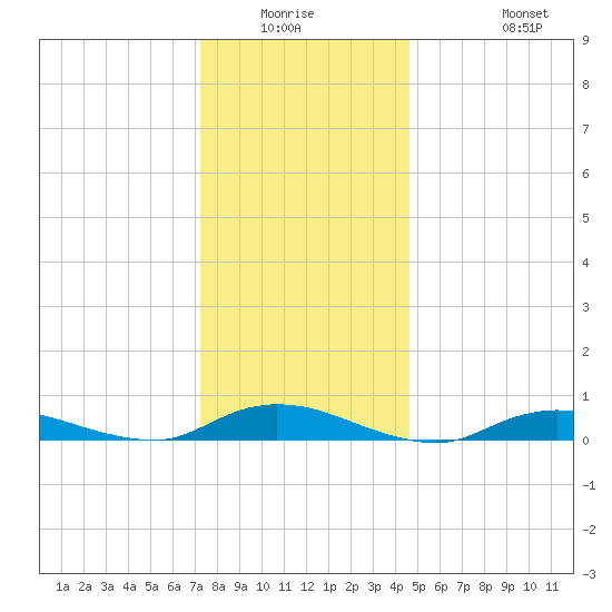 Fire Island Light tide chart for Friday, January 3, 2025