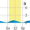 Fire Island Light tide chart for Friday, January 3, 2025