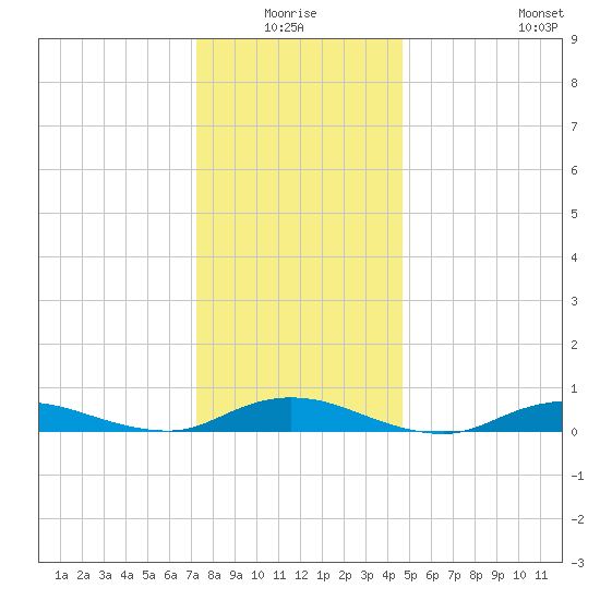 Fire Island Light tide chart for Saturday, January 4, 2025