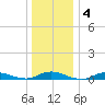 Fire Island Light tide chart for Saturday, January 4, 2025