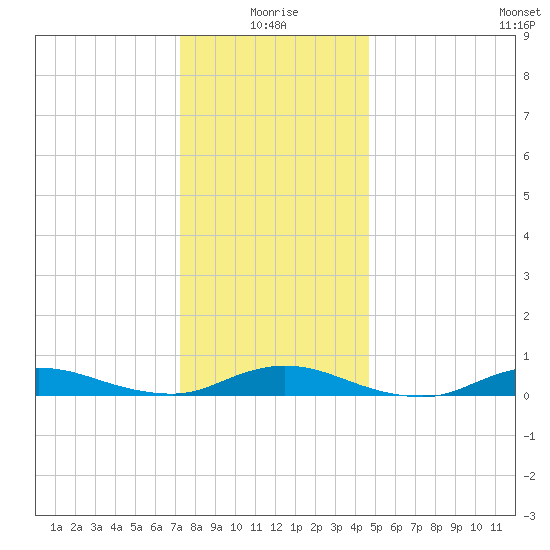 Fire Island Light tide chart for Sunday, January 5, 2025