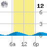 Fire Island Light tide chart for Wednesday, February 12, 2025