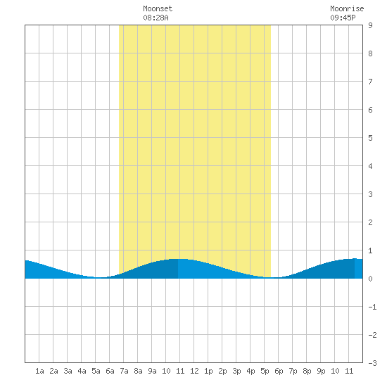 Fire Island Light tide chart for Sunday, February 16, 2025