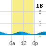 Fire Island Light tide chart for Sunday, February 16, 2025