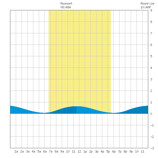 Fire Island Light tide chart for Monday, February 17, 2025