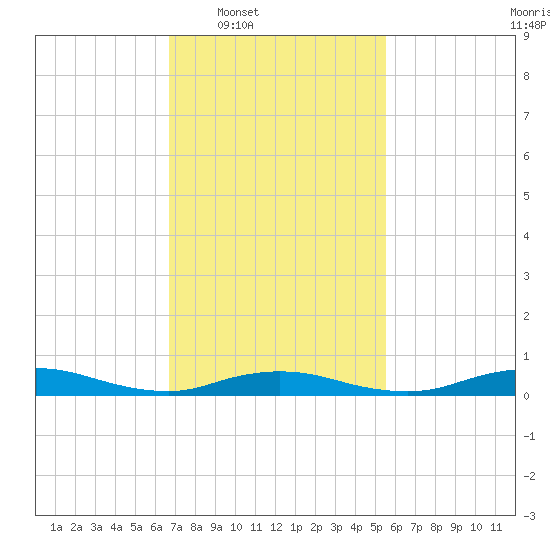 Fire Island Light tide chart for Tuesday, February 18, 2025