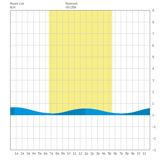 Fire Island Light tide chart for Wednesday, February 19, 2025