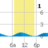 Fire Island Light tide chart for Saturday, February 1, 2025