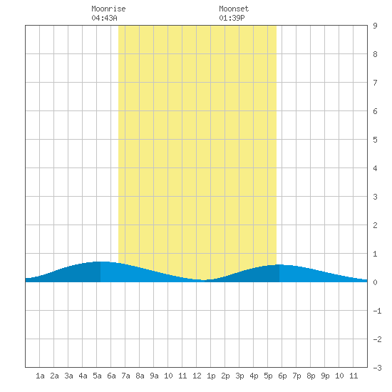 Fire Island Light tide chart for Monday, February 24, 2025
