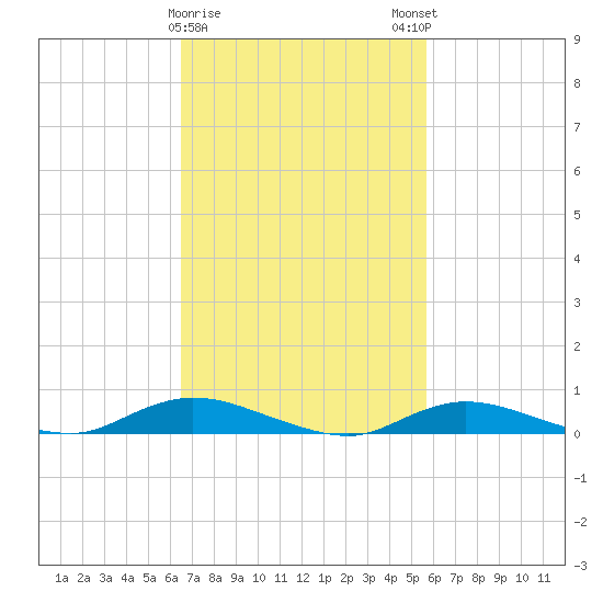 Fire Island Light tide chart for Wednesday, February 26, 2025