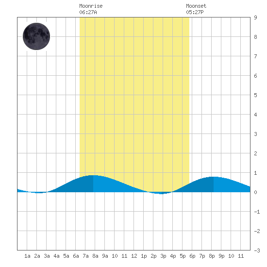 Fire Island Light tide chart for Thursday, February 27, 2025