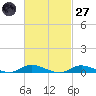 Fire Island Light tide chart for Thursday, February 27, 2025