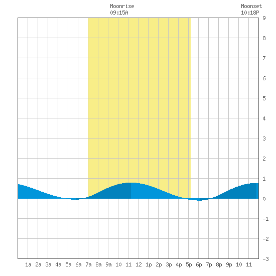 Fire Island Light tide chart for Sunday, February 2, 2025