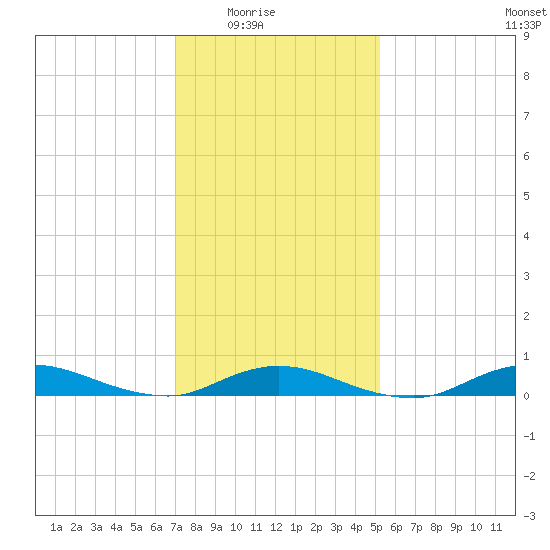 Fire Island Light tide chart for Monday, February 3, 2025