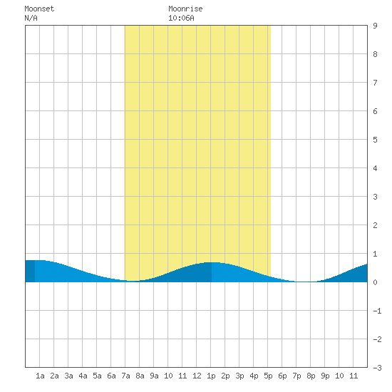 Fire Island Light tide chart for Tuesday, February 4, 2025
