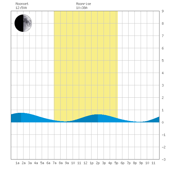 Fire Island Light tide chart for Wednesday, February 5, 2025