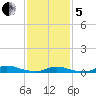 Fire Island Light tide chart for Wednesday, February 5, 2025