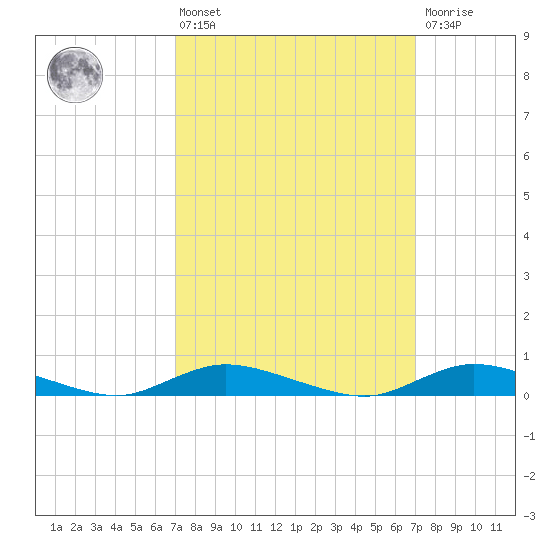 Fire Island Light tide chart for Friday, March 14, 2025